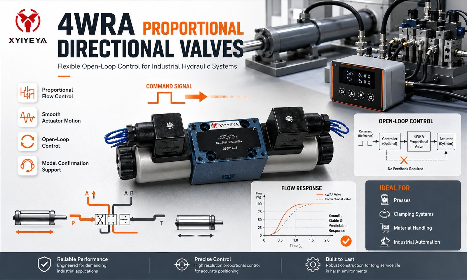 4WRA proportional directional valve